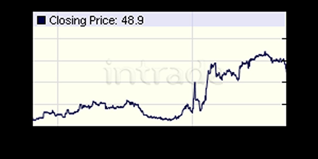 Price for 2008 Presidential Election Winner (Individual) at intrade.com